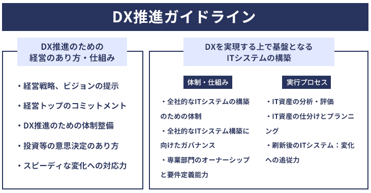 DX推進ガイドライン